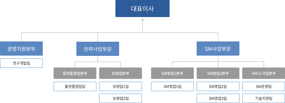 조직도