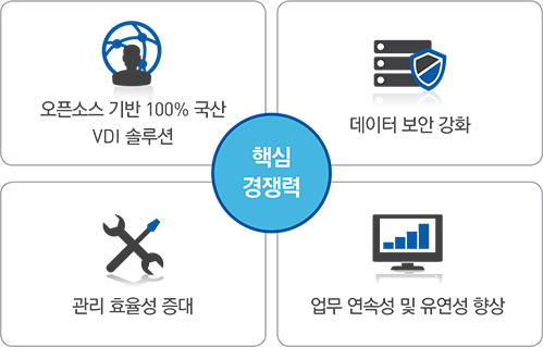 테스크톱 가상화 솔루션