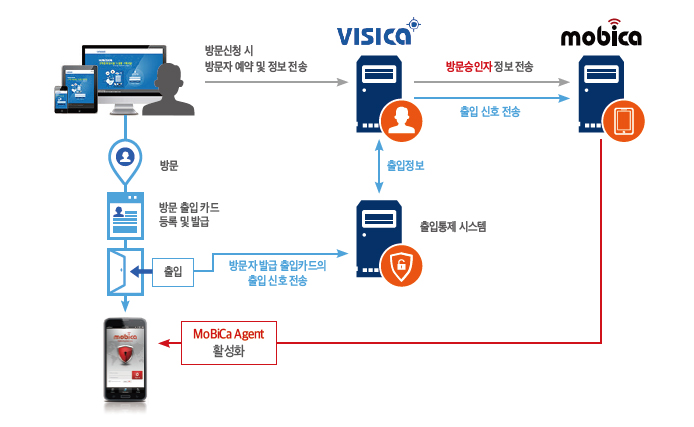 MoBiCa 모바일 출입통제 시스템 구성