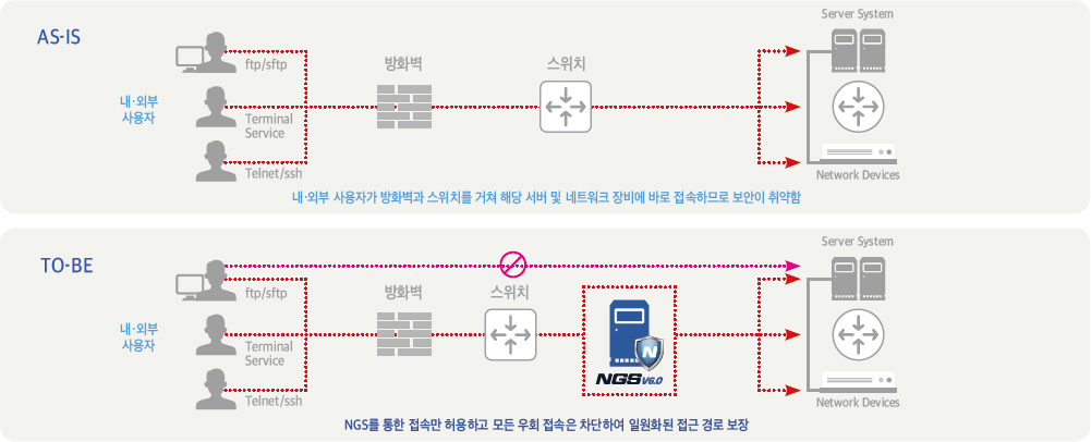 NGS 도입 효과