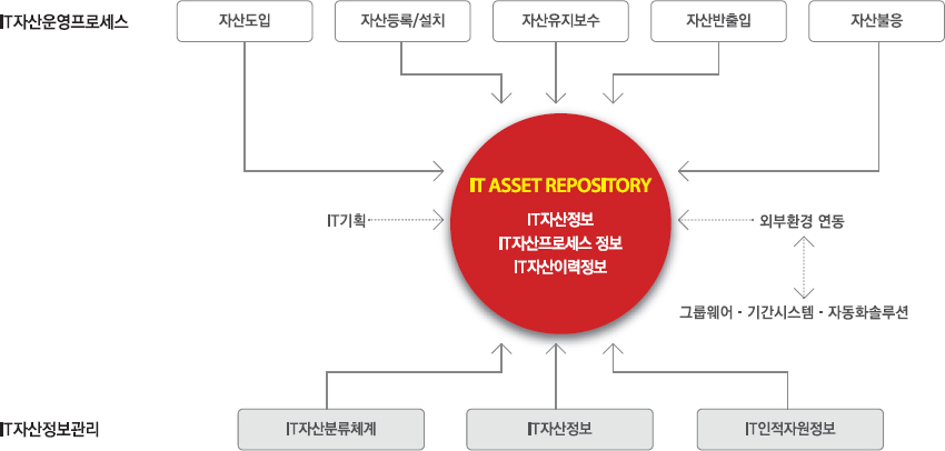 자산관리의 프로세스