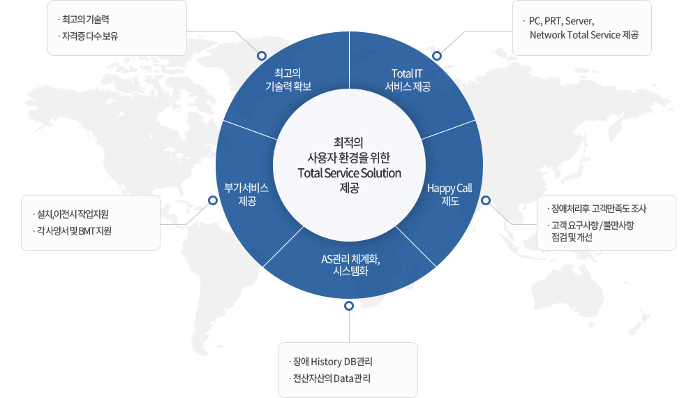 최적의 사용자 환경을 위한 Total Service Soulution제공