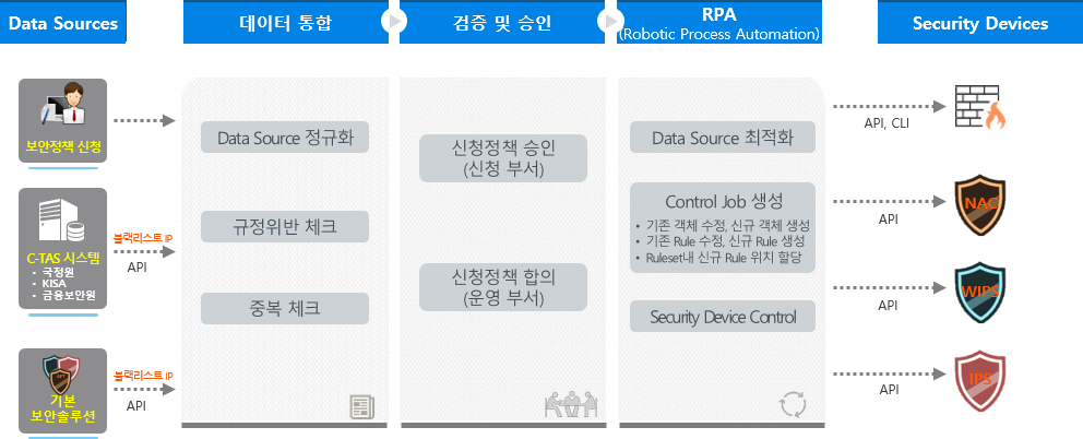 SOA (Security Orchestration & Automation) 아키텍처