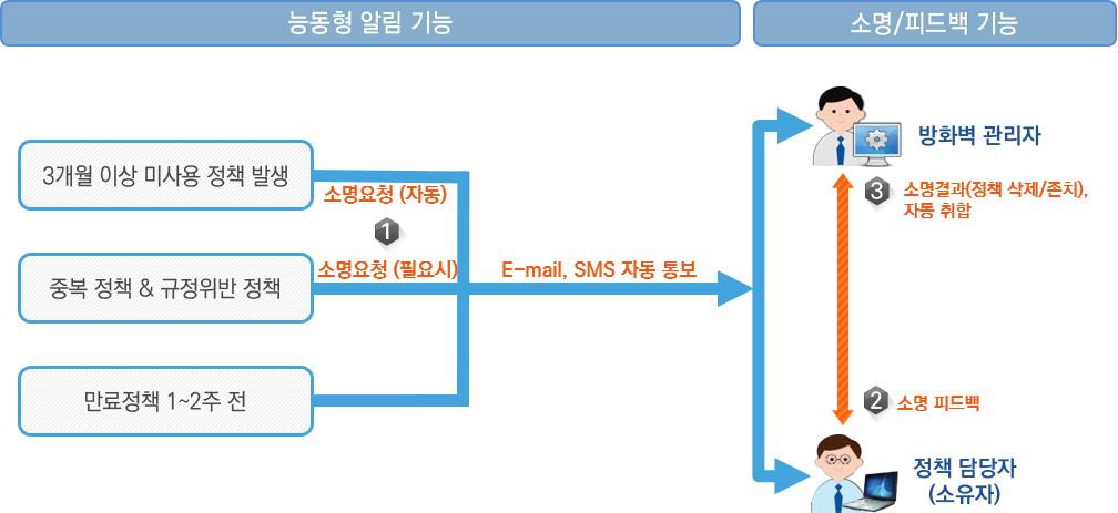 Proactive Alarm & Automated Feedback Collection