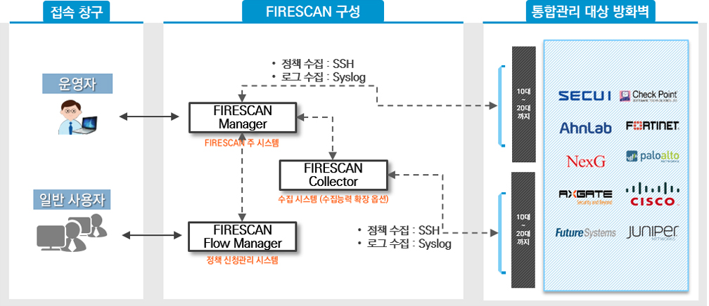 FIRESCAN 제품 구성도