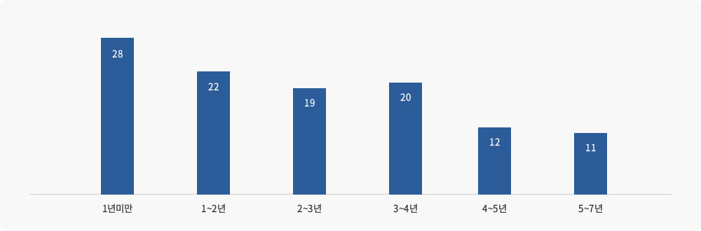 직원 근속 현황