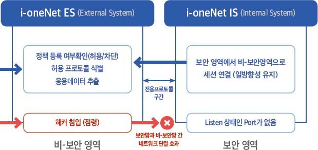 전용프로토콜(HSPROTO) 통신