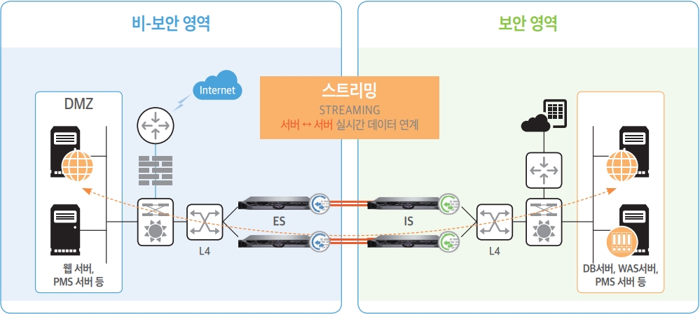 i-oneNet Streaming (서비스 연계)