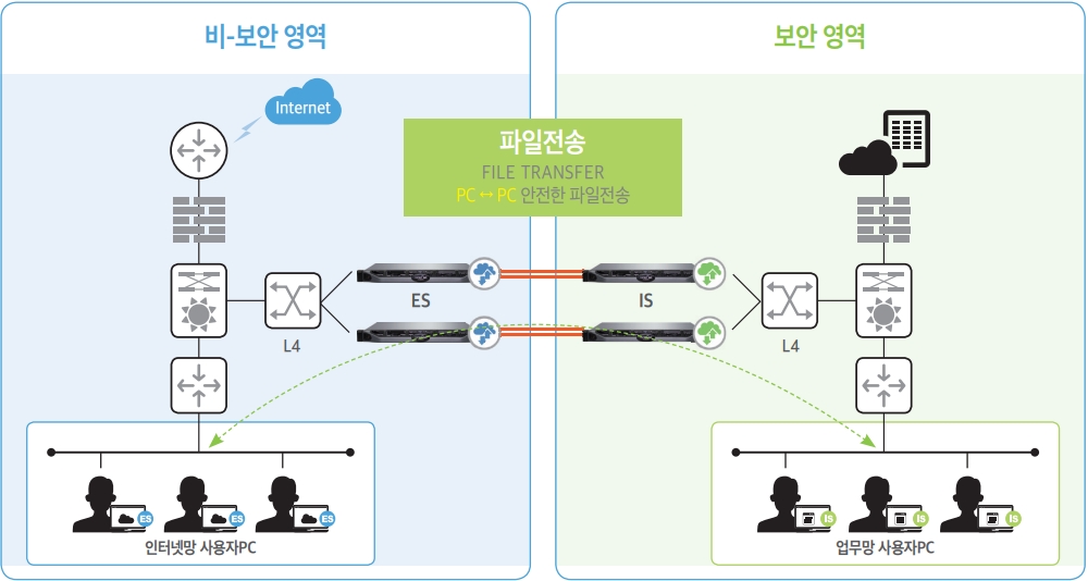 i-oneNet File Transfer (파일 전송)