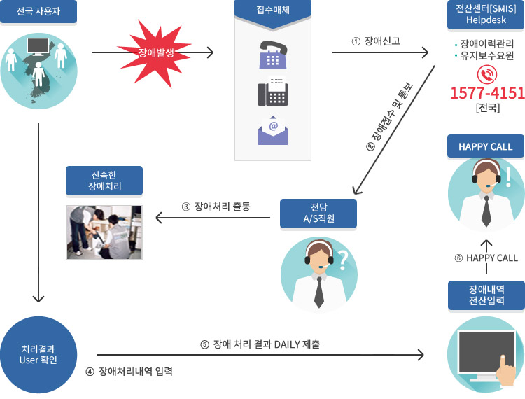 전체업무프로세스