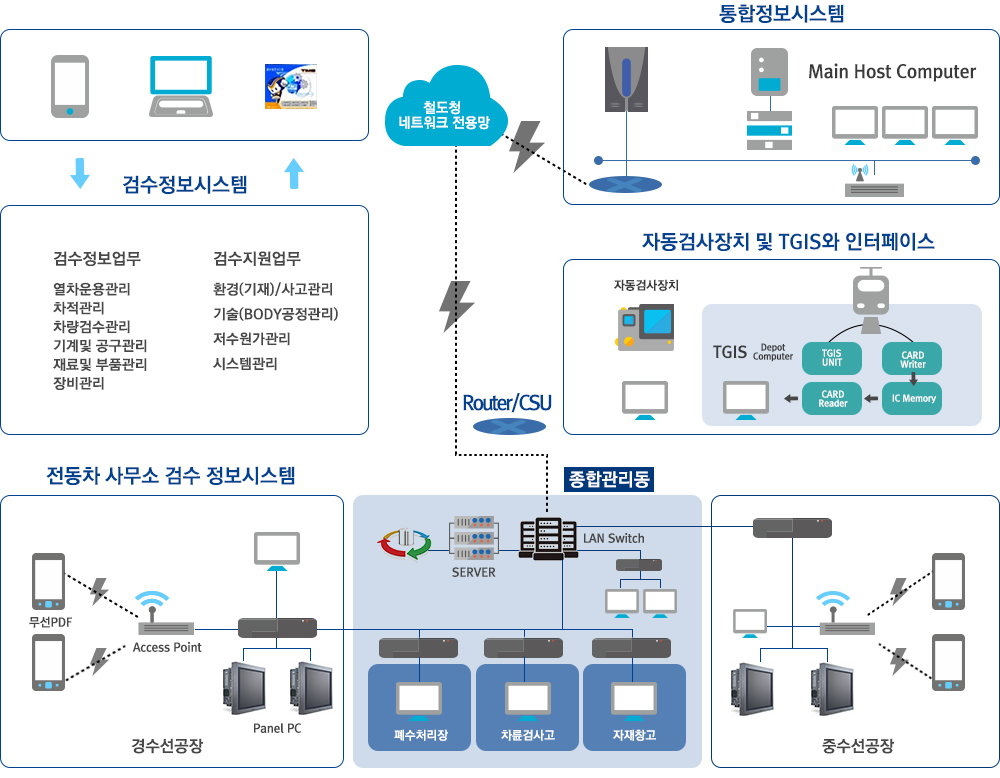 철도차량검수정보시스템 시스템구성