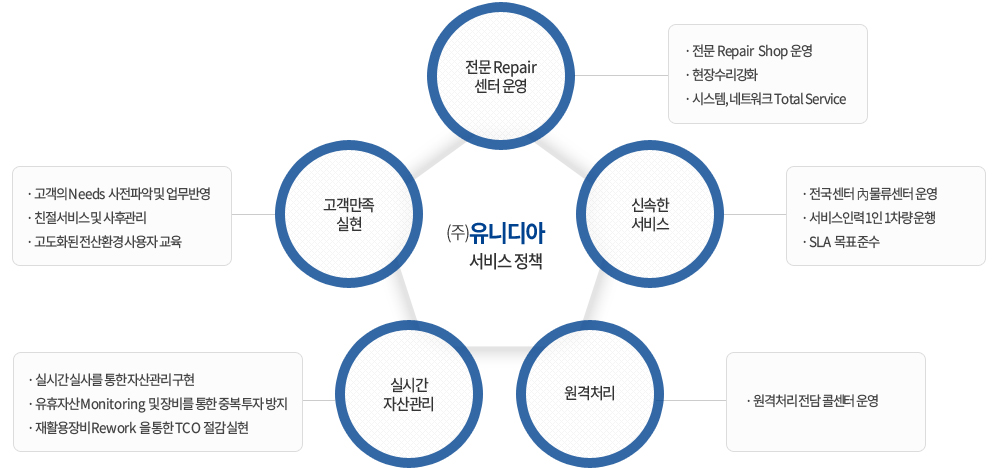 서비스 정책